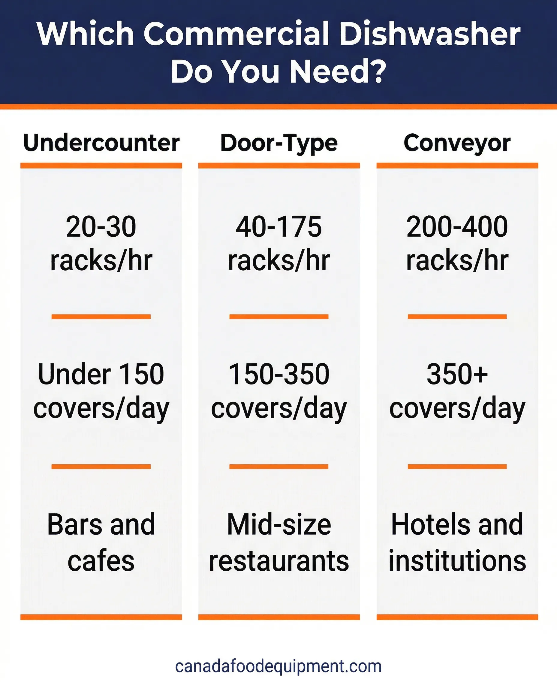 Commercial dishwasher comparison infographic showing undercounter, door-type, and conveyor by racks per hour and covers per day