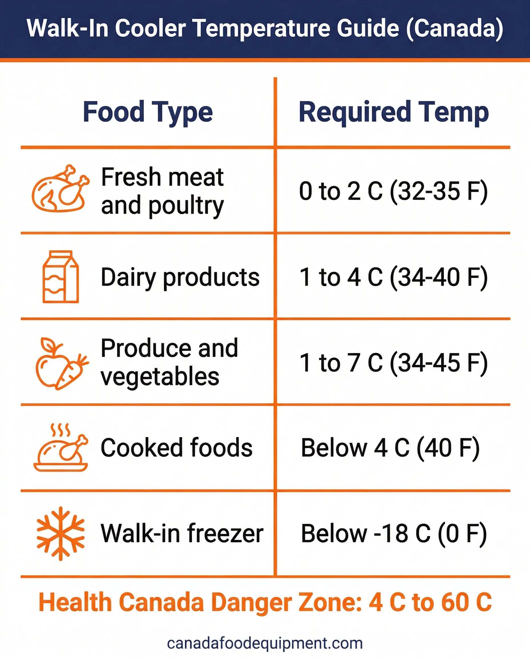 Walk-in cooler temperature guide infographic showing required temperatures by food type including meat, dairy, produce, and freezer