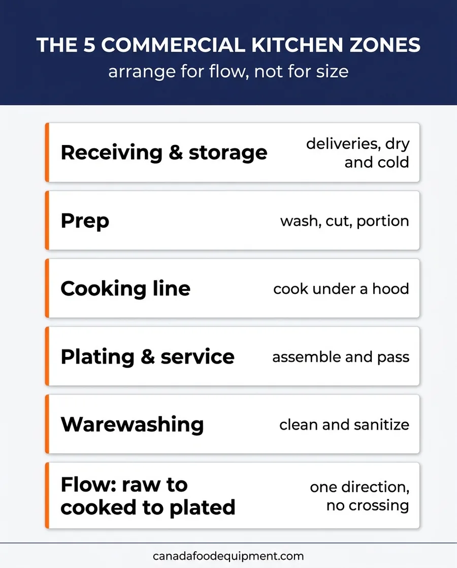 Infographic showing the five commercial kitchen zones and flow